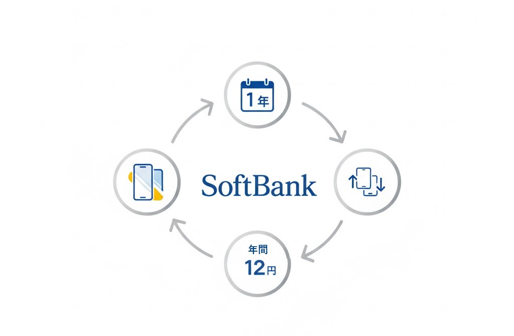 ソフトバンクなら1年サイクルの利用も検討